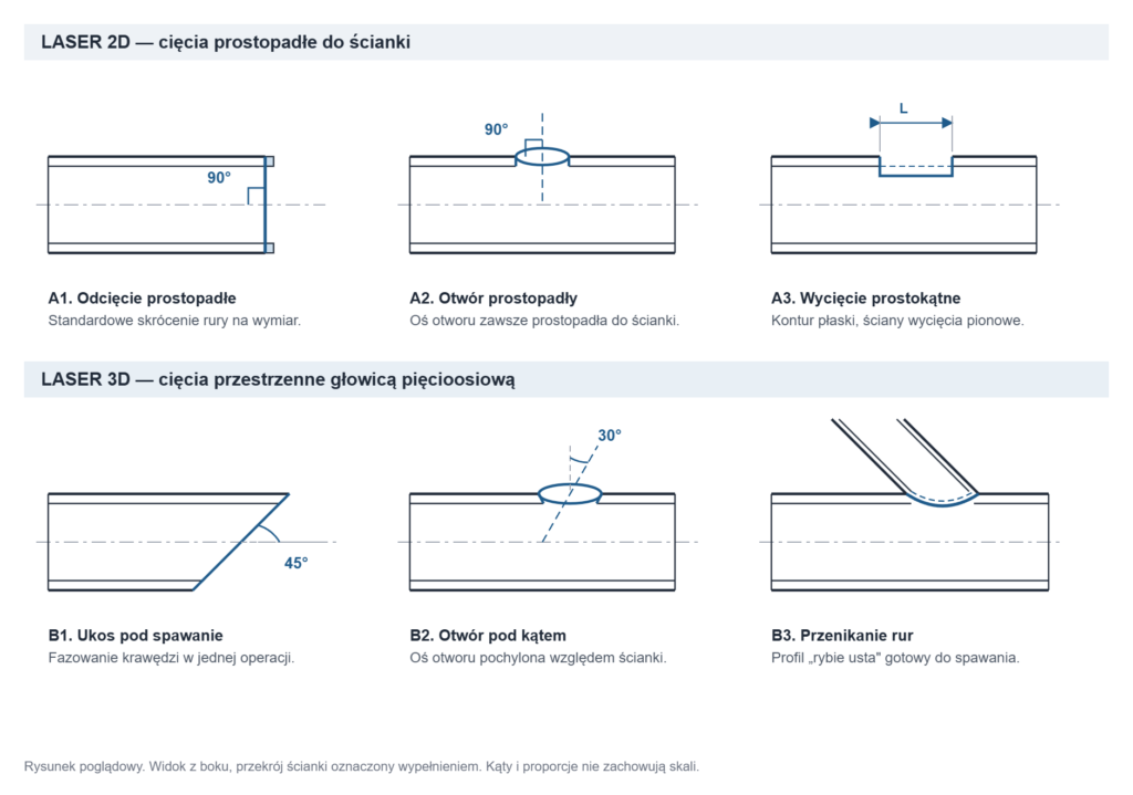 Schemat porównujący cięcie laserowe 2D i 3D rur z przykładami otworów, ukosów i przenikania rur.
